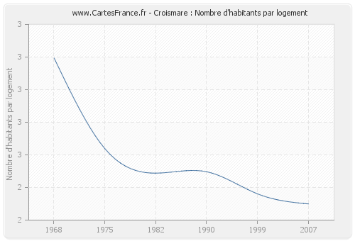 Croismare : Nombre d'habitants par logement