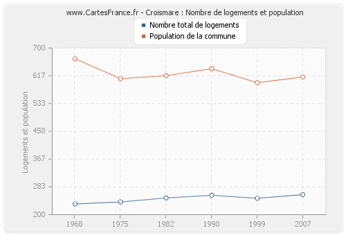 Croismare : Nombre de logements et population