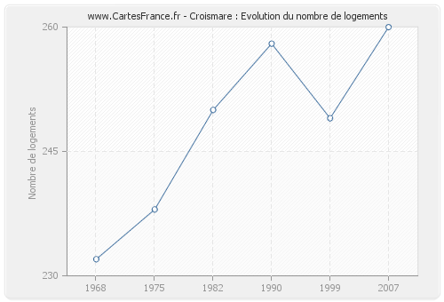 Croismare : Evolution du nombre de logements