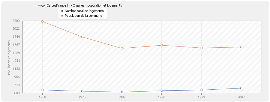 Crusnes : population et logements