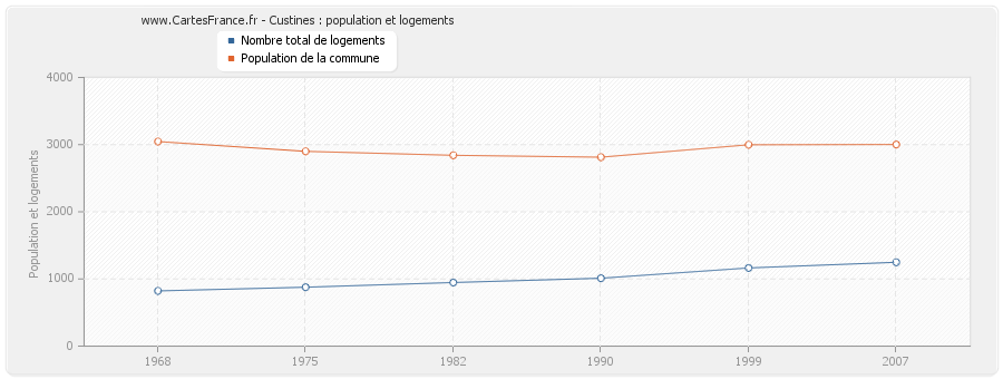 Custines : population et logements