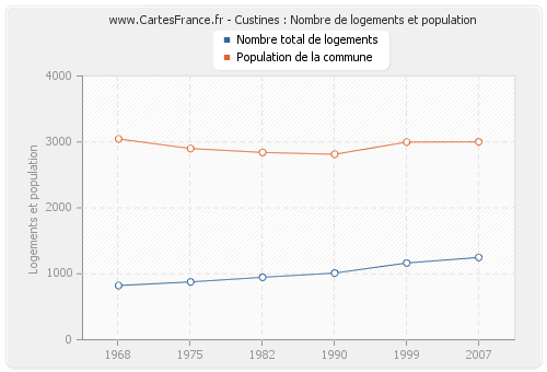 Custines : Nombre de logements et population