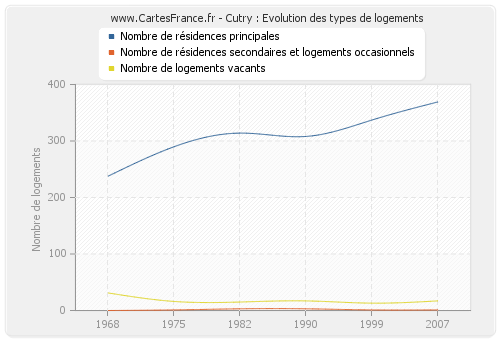 Cutry : Evolution des types de logements