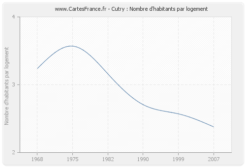 Cutry : Nombre d'habitants par logement