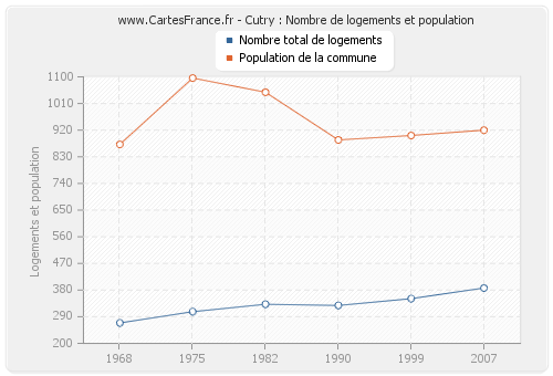 Cutry : Nombre de logements et population