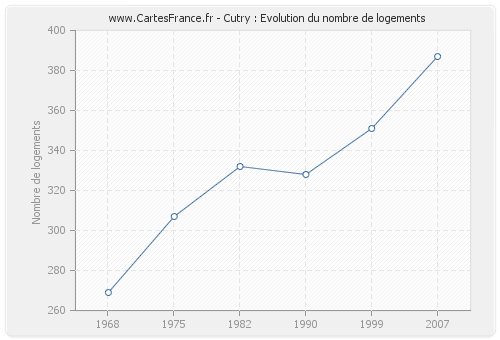 Cutry : Evolution du nombre de logements