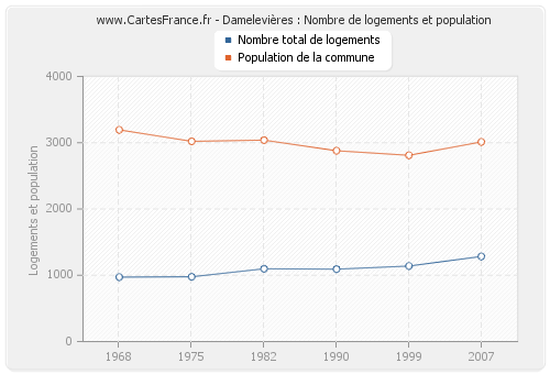 Damelevières : Nombre de logements et population