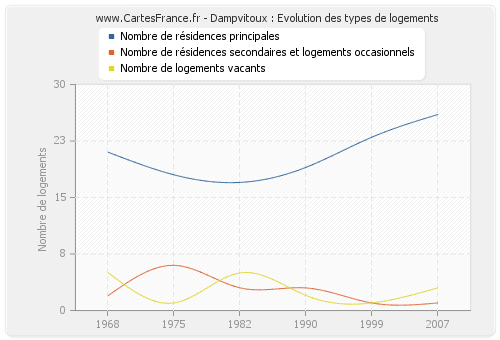 Dampvitoux : Evolution des types de logements