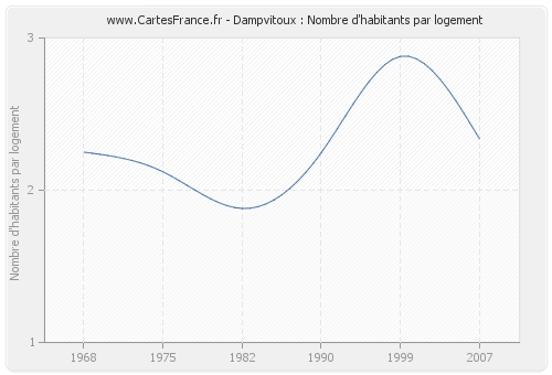 Dampvitoux : Nombre d'habitants par logement