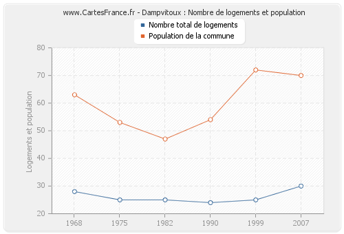Dampvitoux : Nombre de logements et population