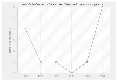 Dampvitoux : Evolution du nombre de logements