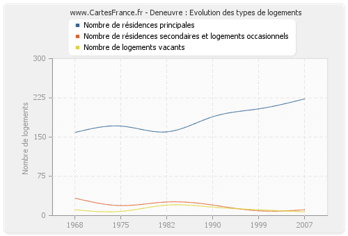 Deneuvre : Evolution des types de logements