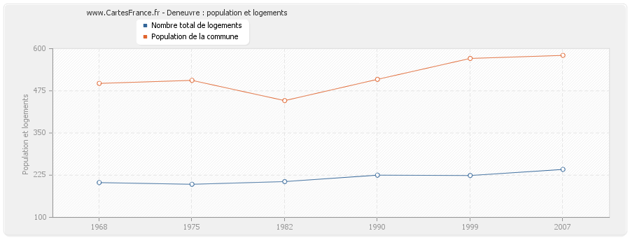 Deneuvre : population et logements