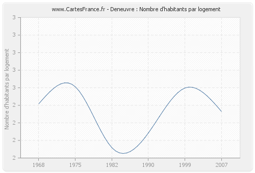 Deneuvre : Nombre d'habitants par logement