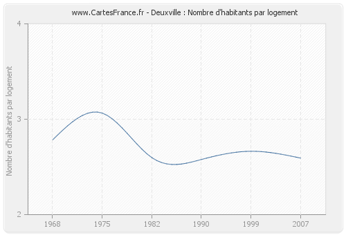 Deuxville : Nombre d'habitants par logement