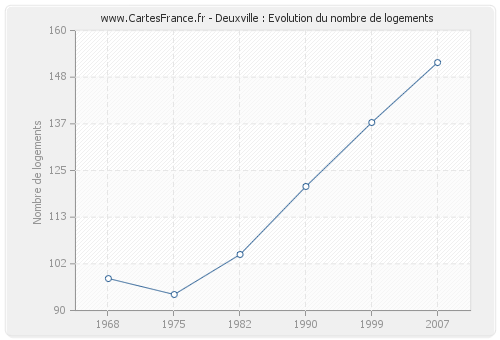 Deuxville : Evolution du nombre de logements