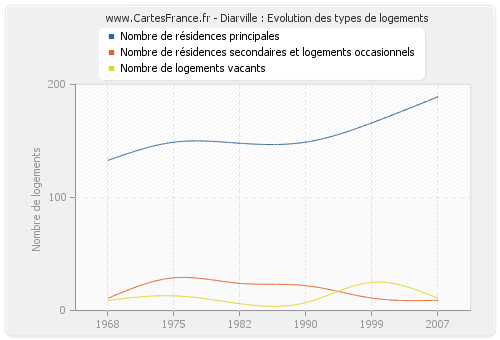 Diarville : Evolution des types de logements