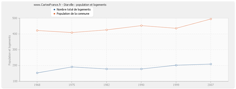 Diarville : population et logements