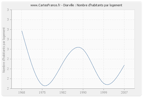 Diarville : Nombre d'habitants par logement