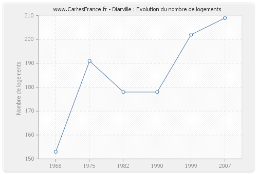 Diarville : Evolution du nombre de logements