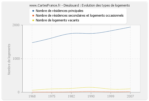 Dieulouard : Evolution des types de logements