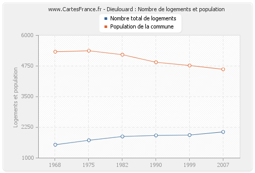 Dieulouard : Nombre de logements et population