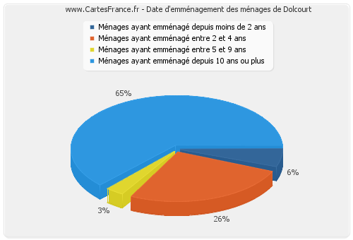 Date d'emménagement des ménages de Dolcourt