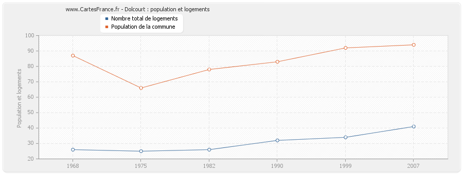 Dolcourt : population et logements