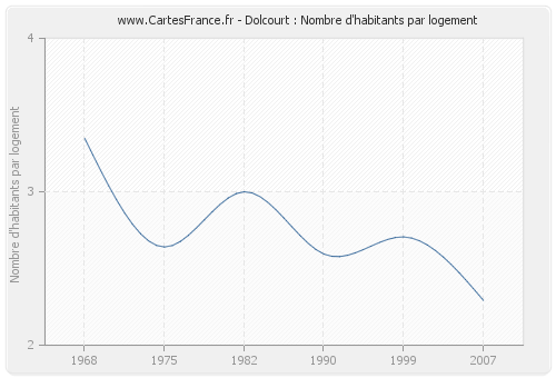 Dolcourt : Nombre d'habitants par logement