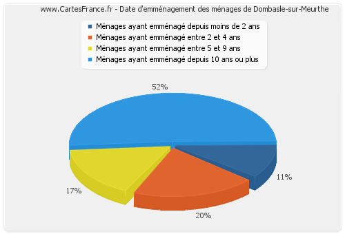 Date d'emménagement des ménages de Dombasle-sur-Meurthe