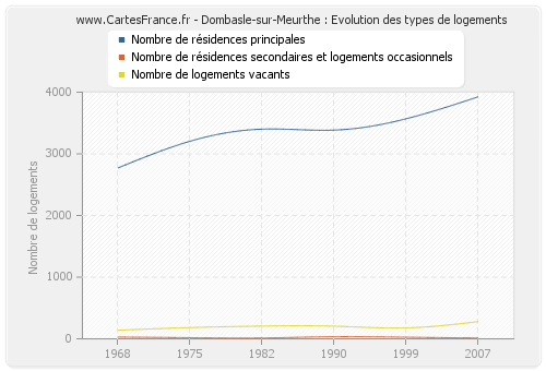 Dombasle-sur-Meurthe : Evolution des types de logements