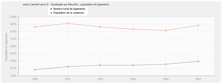 Dombasle-sur-Meurthe : population et logements