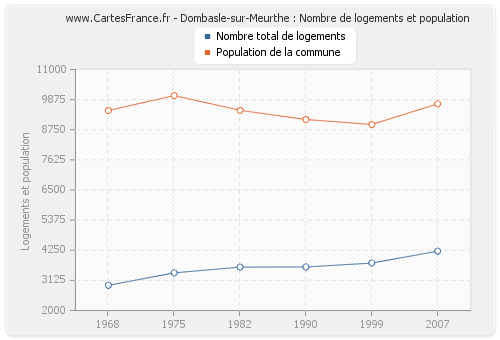 Dombasle-sur-Meurthe : Nombre de logements et population