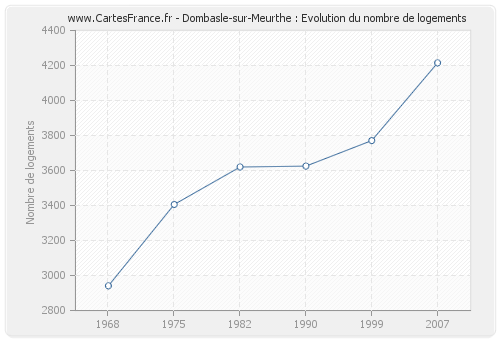 Dombasle-sur-Meurthe : Evolution du nombre de logements
