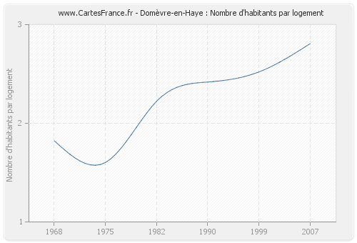 Domèvre-en-Haye : Nombre d'habitants par logement