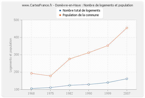 Domèvre-en-Haye : Nombre de logements et population