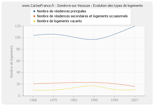 Domèvre-sur-Vezouze : Evolution des types de logements