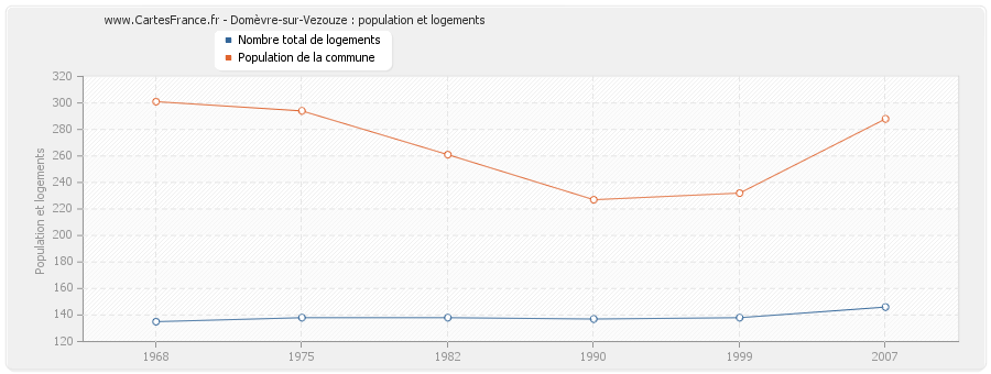 Domèvre-sur-Vezouze : population et logements