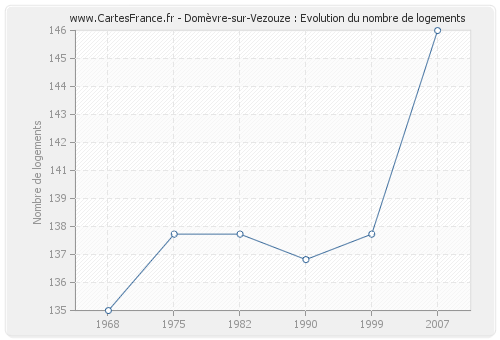 Domèvre-sur-Vezouze : Evolution du nombre de logements