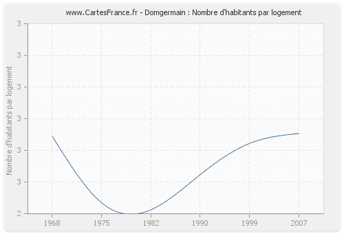 Domgermain : Nombre d'habitants par logement