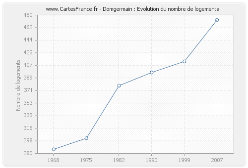 Domgermain : Evolution du nombre de logements