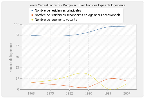 Domjevin : Evolution des types de logements