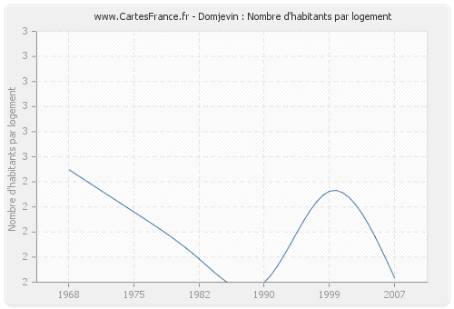 Domjevin : Nombre d'habitants par logement