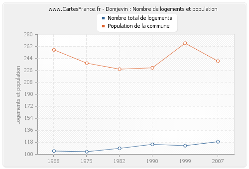 Domjevin : Nombre de logements et population