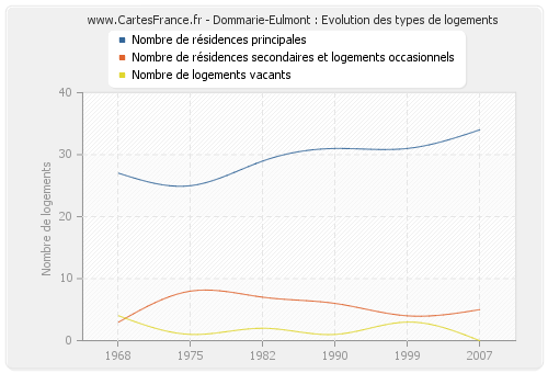 Dommarie-Eulmont : Evolution des types de logements