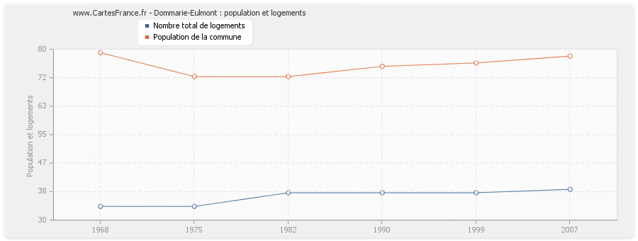 Dommarie-Eulmont : population et logements