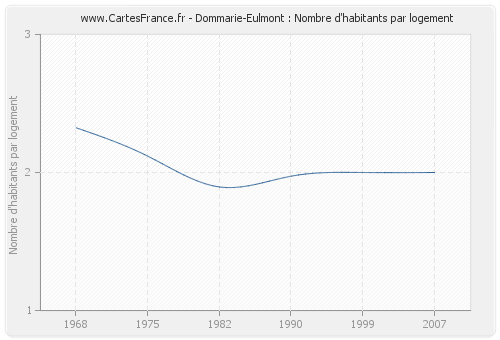 Dommarie-Eulmont : Nombre d'habitants par logement