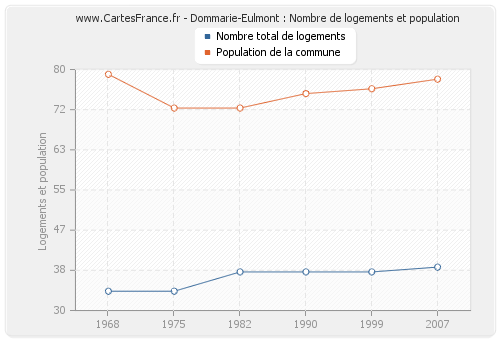 Dommarie-Eulmont : Nombre de logements et population