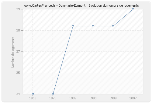 Dommarie-Eulmont : Evolution du nombre de logements