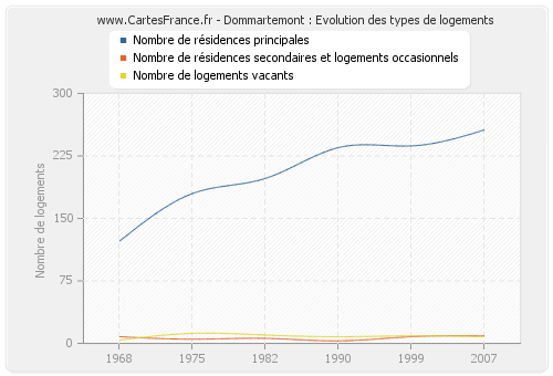 Dommartemont : Evolution des types de logements